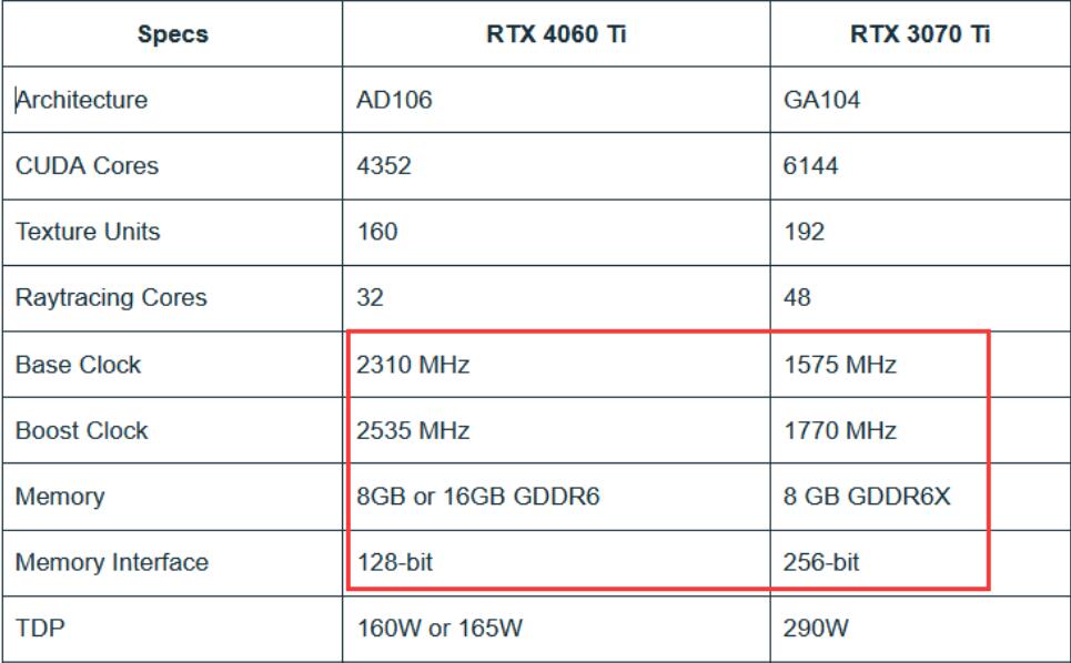 RTX3070Ti和RTX4060Ti性能差多少？哪个好？