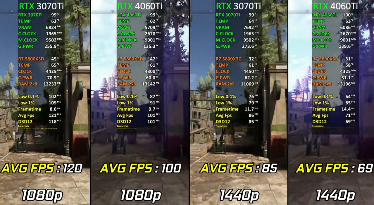 RTX3070Ti和RTX4060Ti性能差多少？哪个好？