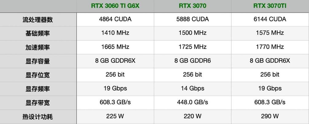 RTX3070Ti和RTX3070差距多大？哪个好？