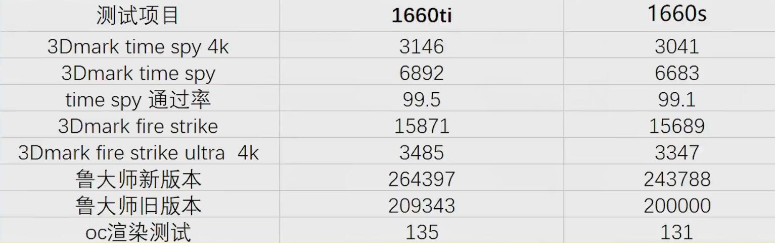 GTX1660Super和GTX1660Ti差距有多大?哪个好? GTX1660Super和GTX1660Ti差距有多大?哪个好?
