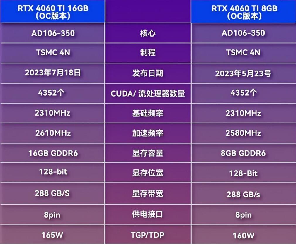 RTX4060Ti 8G和16G有什么区别