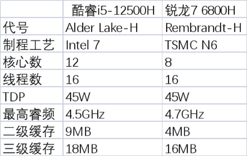 R7 6800H和i5 12500H哪个强？差多少？