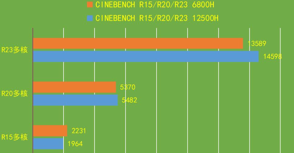 R7 6800H和i5 12500H哪个强？差多少？