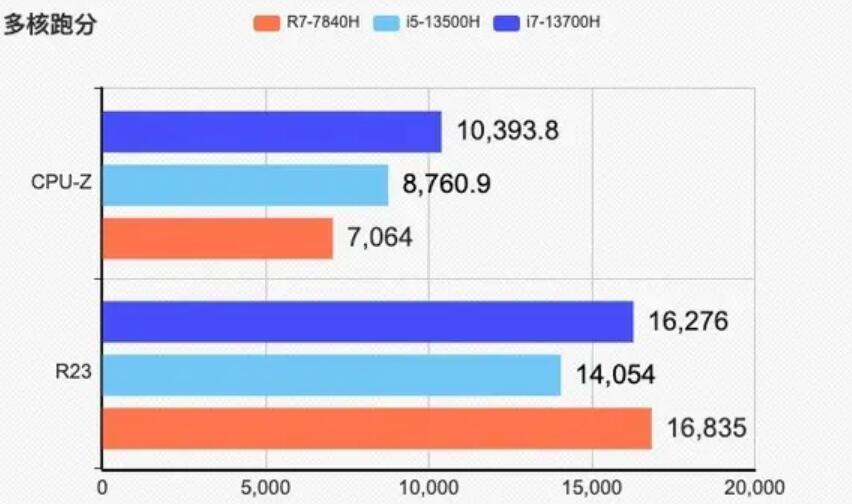 i5 13500H和R7 7840H哪个强？差多少？