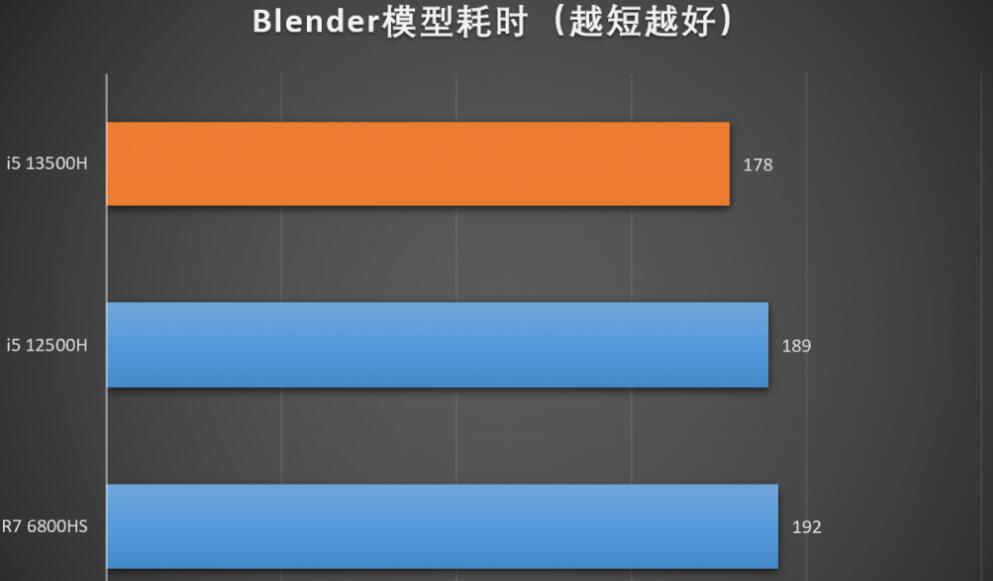 i5 13500H和i5 12500H哪个强?差多少? i5 13500H和i5 12500H哪个强?差多少?