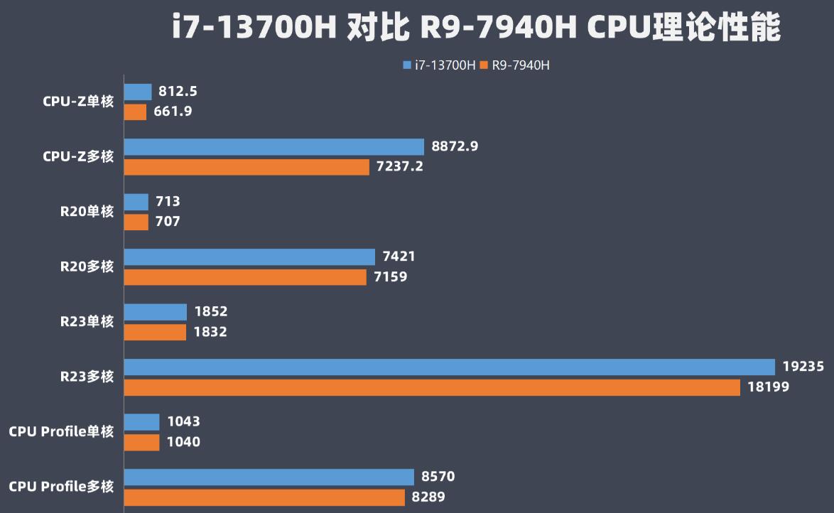 R9 7940H和i7 13700H哪个好?差多少? R9 7940H和i7 13700H哪个好?差多少?