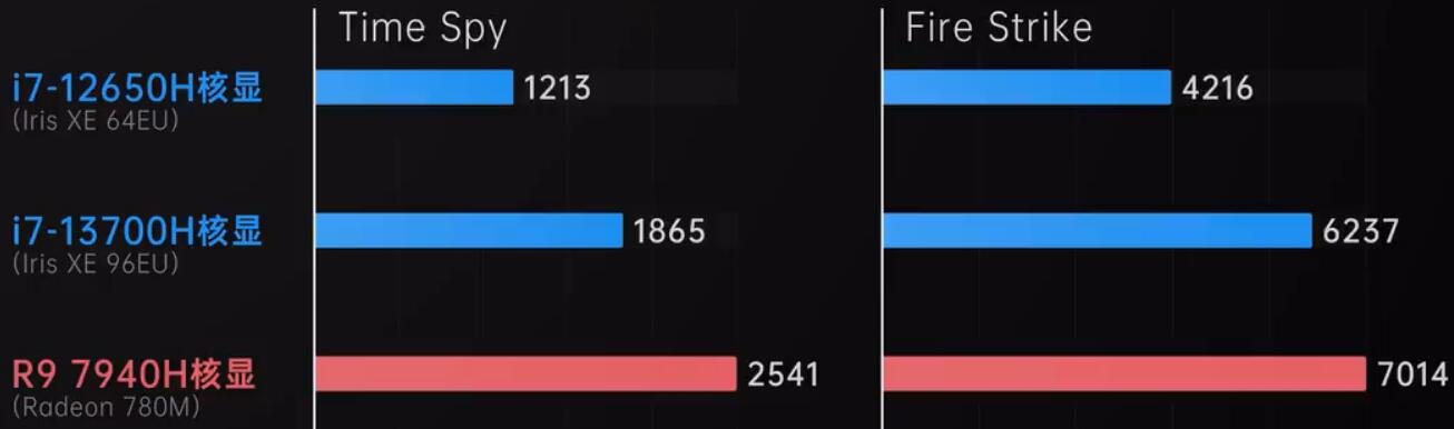 R9 7940H和i7 13700H哪个好?差多少? R9 7940H和i7 13700H哪个好?差多少?