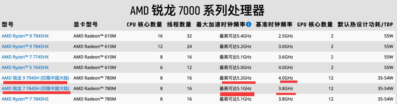 R9 7940H和R7 7840H有哪些区别？性能差多少？
