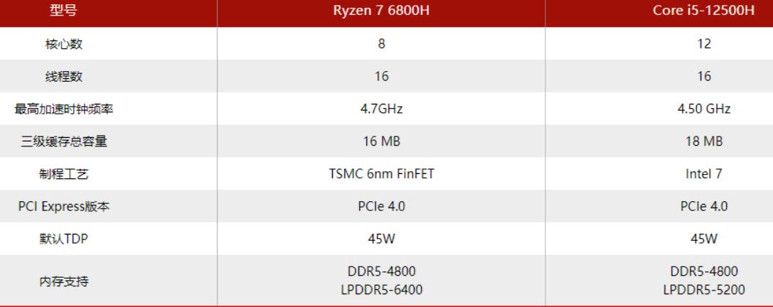 R7 6800H相当于英特尔什么水平