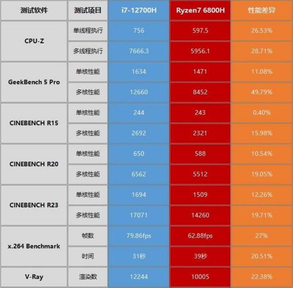 R7 6800H和i7 12700H差距多大？哪个好？