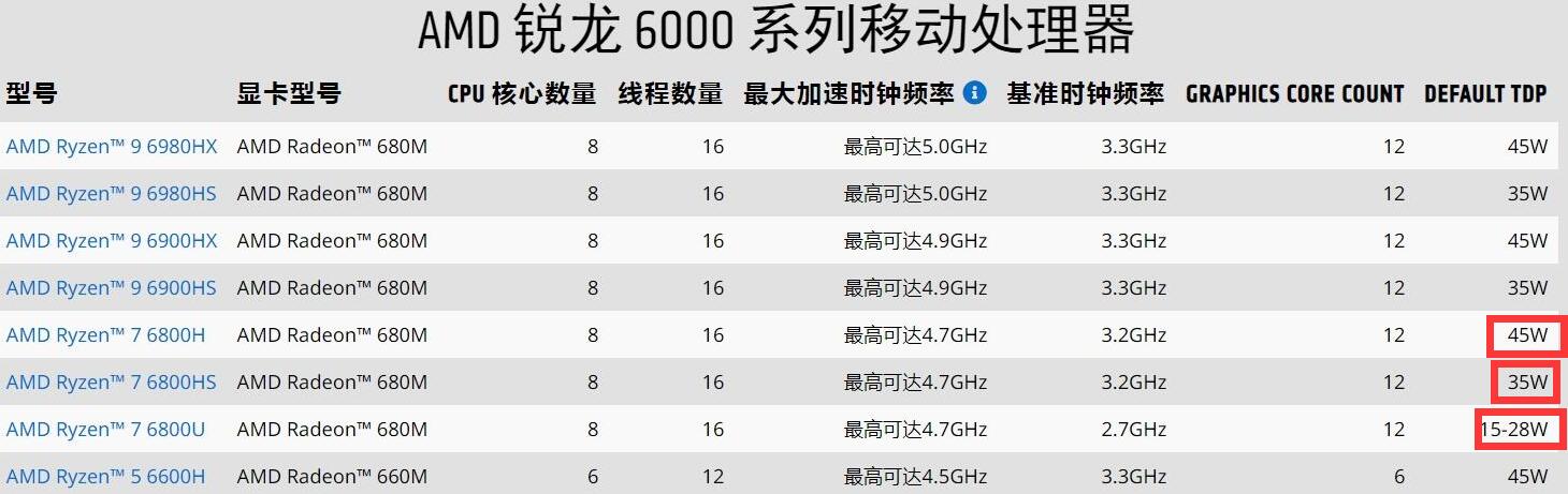R7 6800H、R7 6800HS、R7 6800U有什么区别