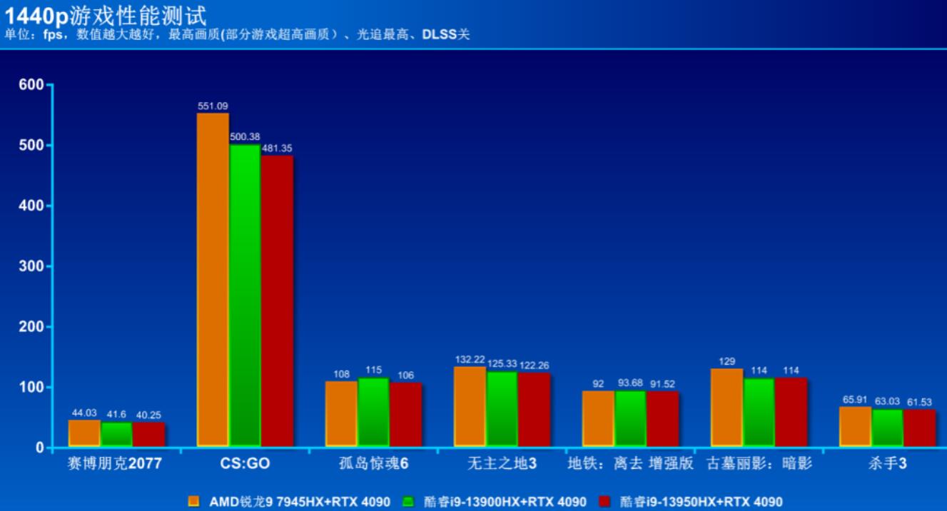 R9 7945HX相当于英特尔什么水平（7945HX和13900HX差距对比）