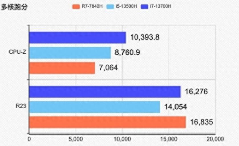 R7 7840H和i7 13700H哪个好?差多少? R7 7840H和i7 13700H哪个好?差多少?