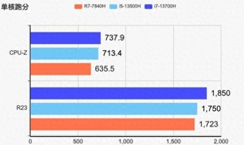 R7 7840H和i7 13700H哪个好?差多少? R7 7840H和i7 13700H哪个好?差多少?