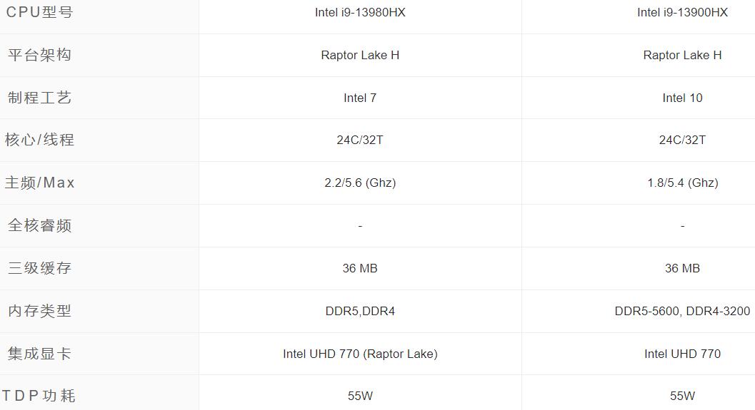 i9 13900HX和i9 13980HX有什么区别？性能差多少？