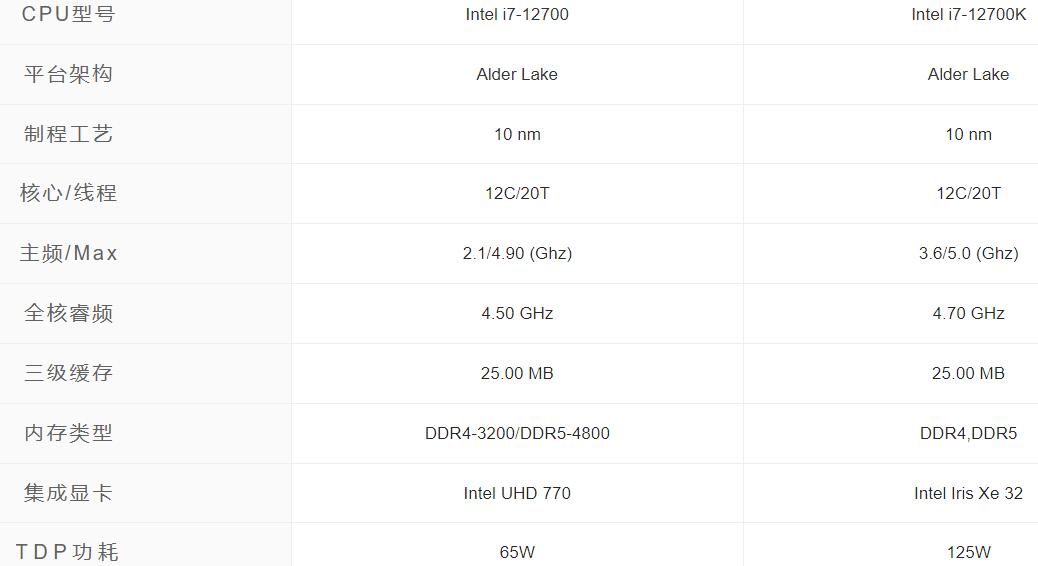 i7 12700和i7 12700K性能差距有多大？区别是什么？