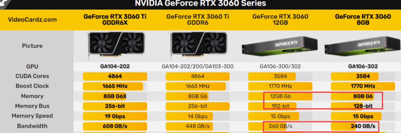 RTX3060 8G和12G的区别是什么？性能差别有多大？