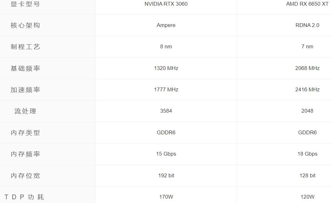 RX6650XT相当于什么N卡（RX6650XT和RTX3060对比评测）