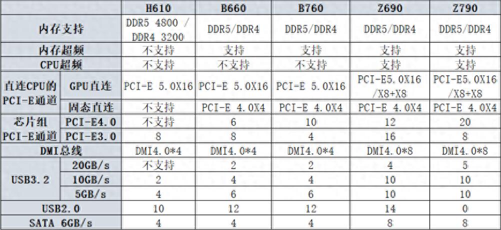 B760和Z690主板有什么区别？哪个好？