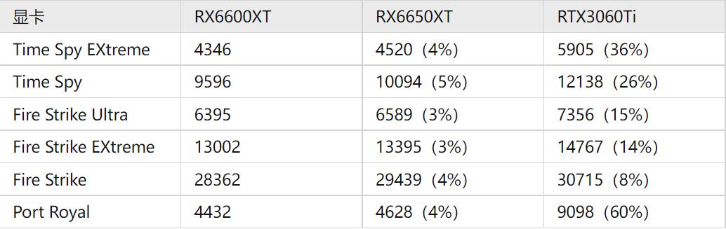 RX6650XT和RX6600XT的性能差多少?哪个好? RX6650XT和RX6600XT的性能差多少?哪个好?