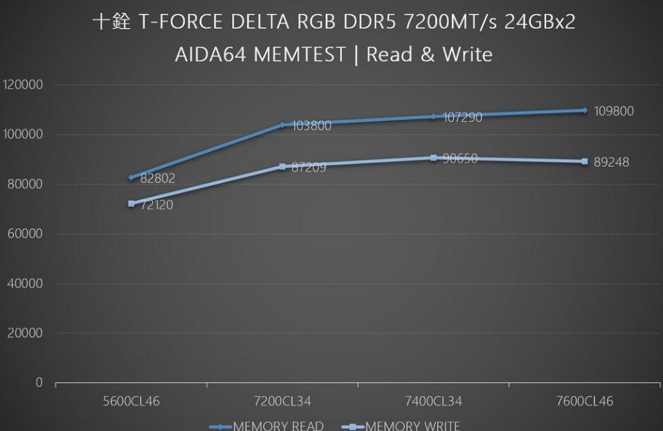 十铨T-FORCE DELTA RGB DDR5 7200MT/s 24GBx2內存开箱评测