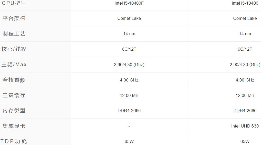 i5 10400和i5 10400F有什么区别？性能差距大吗？