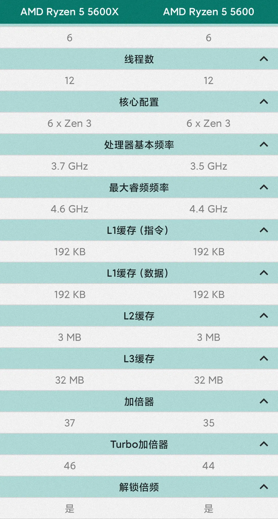 R5 5600对比R5 5600X提升大吗？性能差多少？