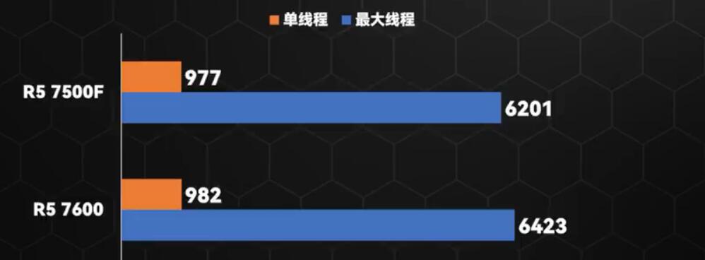 R5 7500F和R5 7600怎么选?性能差多少? R5 7500F和R5 7600怎么选?性能差多少?
