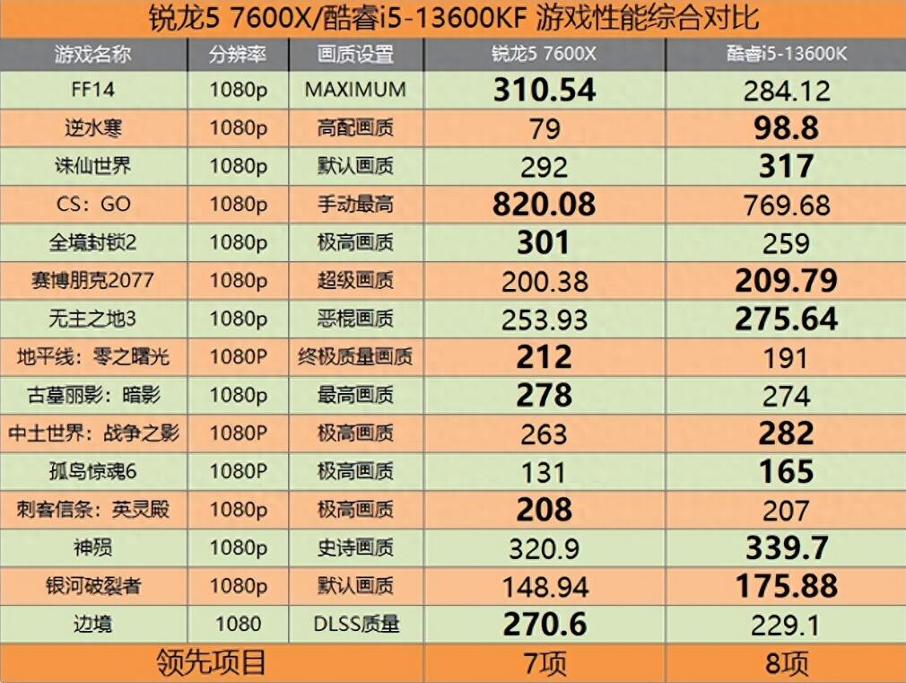 R5 7600X和i5 13600KF怎么选?性能差多少? R5 7600X和i5 13600KF怎么选?性能差多少?