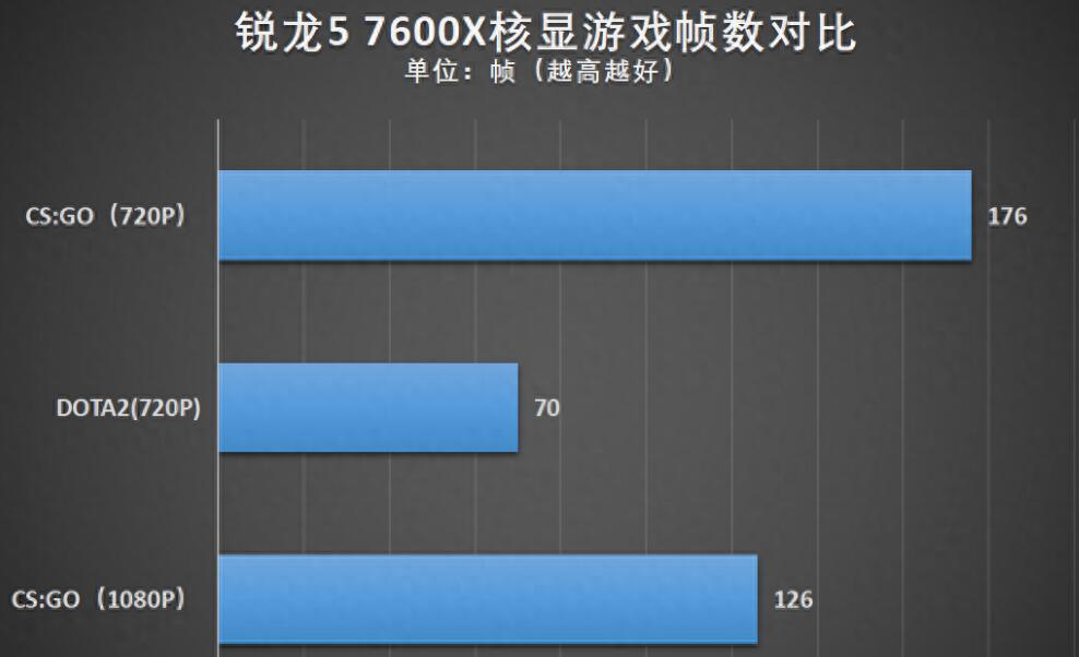 R5 7600X核显相当于什么显卡 R5 7600X核显相当于什么显卡