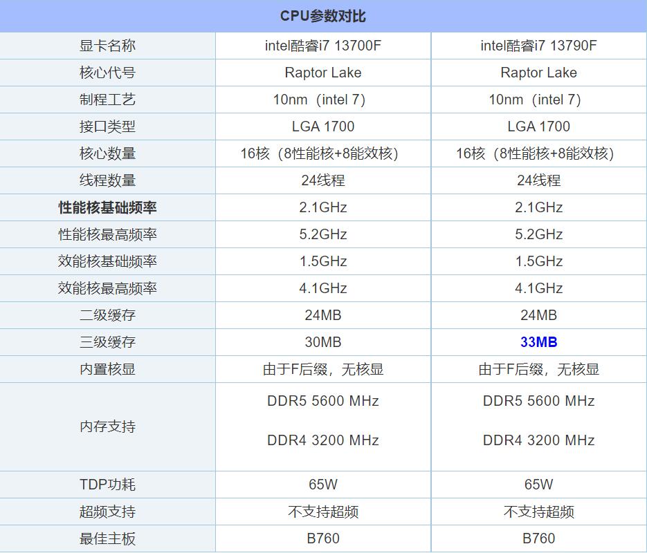 i7 13790F和i7 13700F的区别是什么?哪个好? i7 13790F和i7 13700F的区别是什么?哪个好?