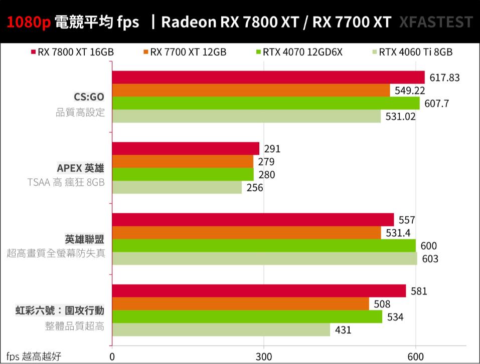 RX7800XT和RX7700XT性能对比评测