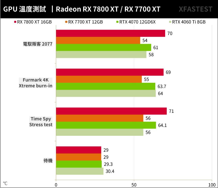 RX7800XT和RX7700XT性能对比评测