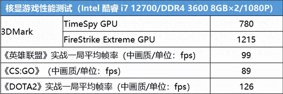 i7 12700核显相当于什么独显 i7 12700核显相当于什么独显