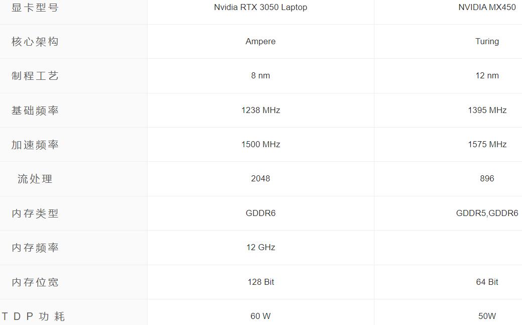 MX450和RTX3050哪个好？性能差多少？