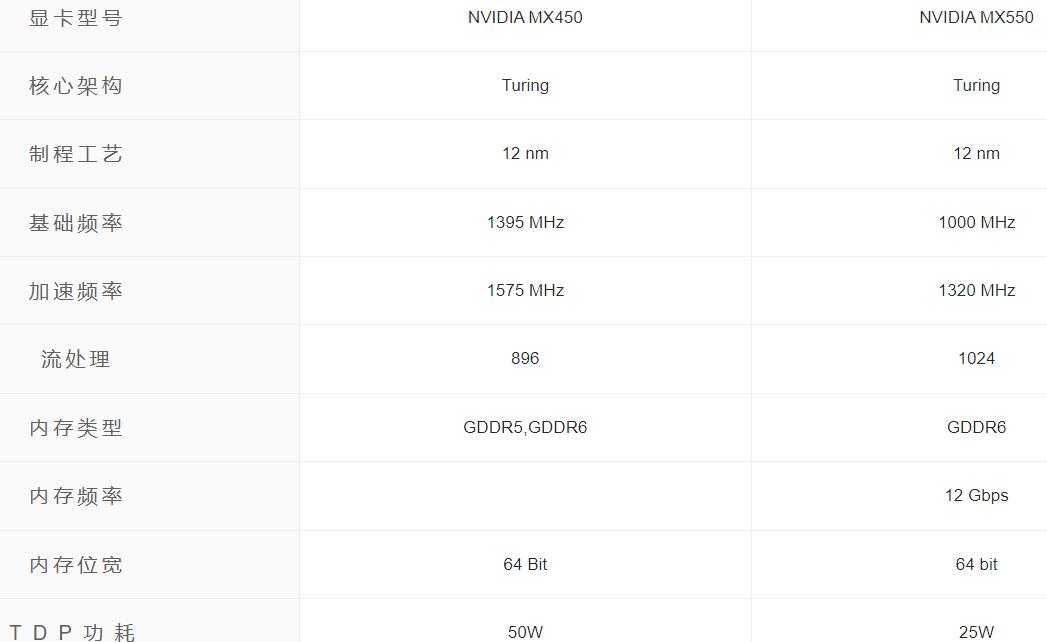 MX450和MX550哪个好？差多少？