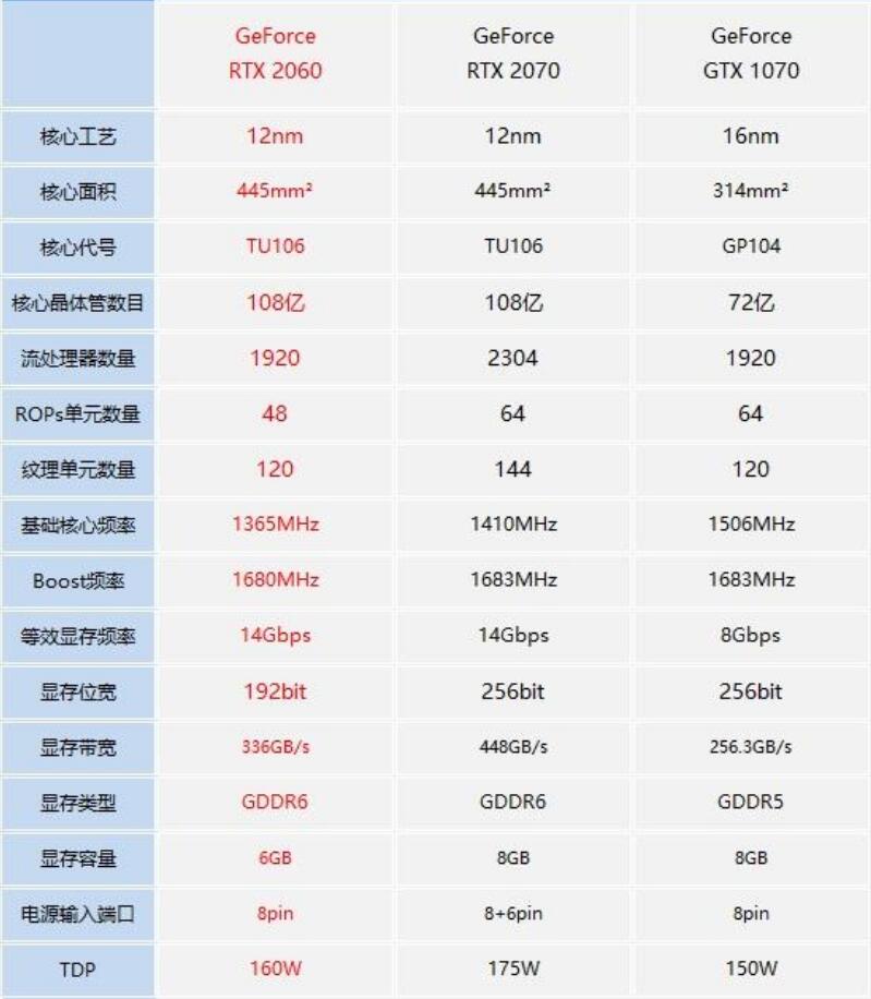 GTX1070和RTX2060哪个好？差多少？