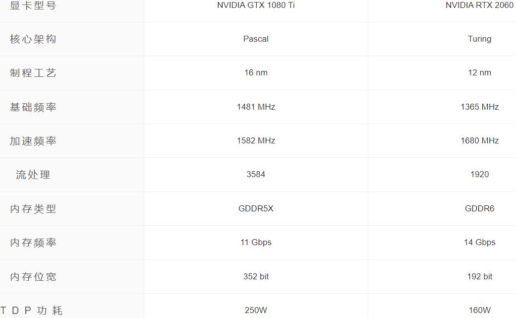 GTX1080Ti和RTX2060哪个好？差多少？