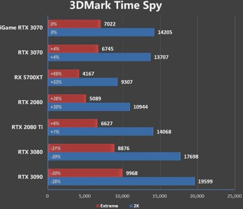 RTX2080Ti和RTX3070哪个好?差多少? RTX2080Ti和RTX3070哪个好?差多少?