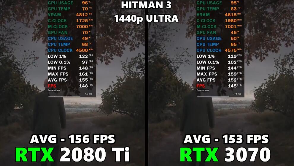 RTX2080Ti和RTX3070哪个好?差多少? RTX2080Ti和RTX3070哪个好?差多少?