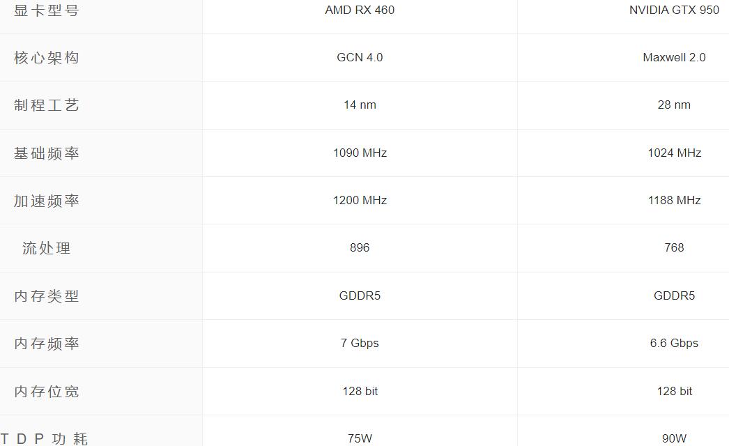 RX460相当于什么n卡（RX460参数）