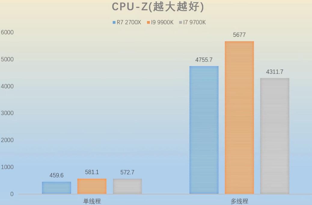 i7 9700K和i9 9900K性能差多少? i7 9700K和i9 9900K性能差多少?