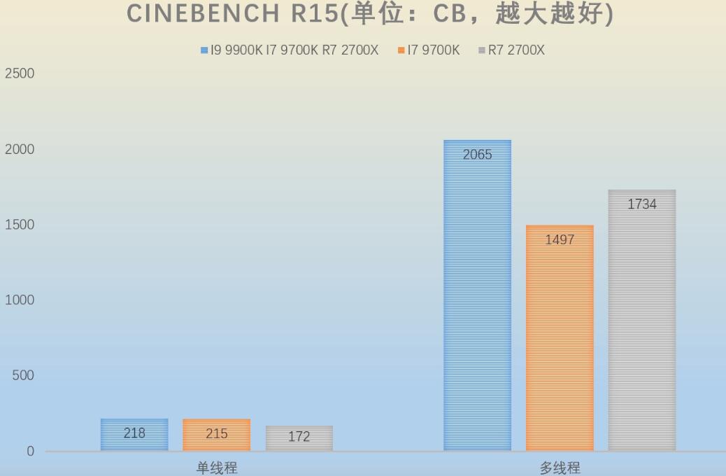 i7 9700K和i9 9900K性能差多少? i7 9700K和i9 9900K性能差多少?