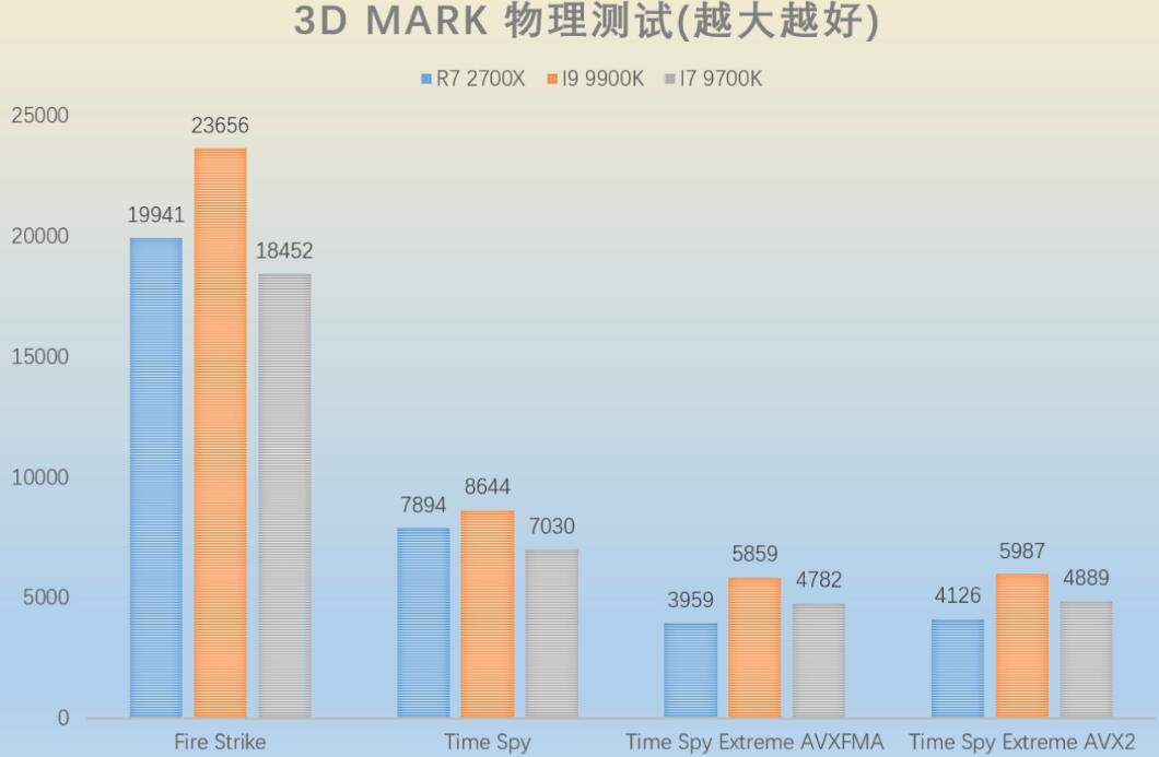 i7 9700K和i9 9900K性能差多少? i7 9700K和i9 9900K性能差多少?