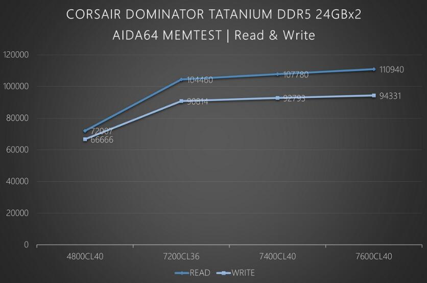海盗船CORSAIR DOMINATOR TATANIUM DDR5內存开箱测试 海盗船CORSAIR DOMINATOR TATANIUM DDR5內存开箱测试