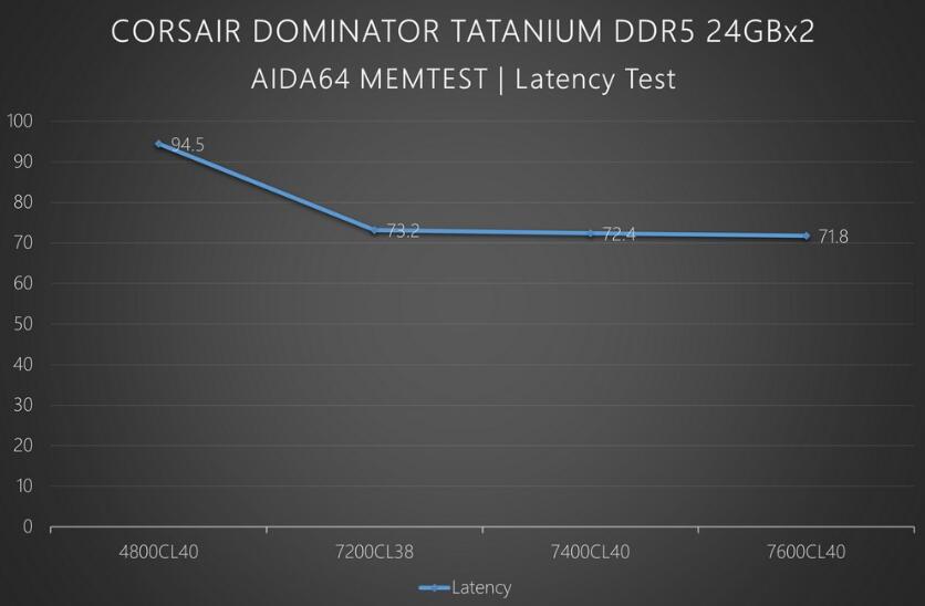 海盗船CORSAIR DOMINATOR TATANIUM DDR5內存开箱测试 海盗船CORSAIR DOMINATOR TATANIUM DDR5內存开箱测试