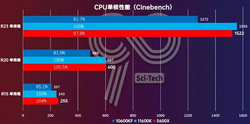 i5 11600KF和i5 10600KF性能相差多少