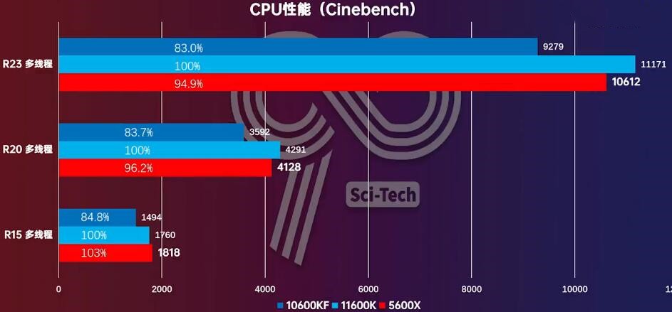 i5 11600KF和i5 10600KF性能相差多少