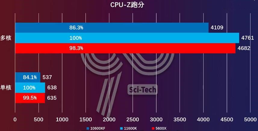 i5 11600KF和i5 10600KF性能相差多少