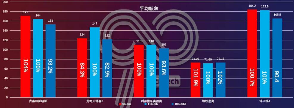 i5 11600KF和i5 10600KF性能相差多少